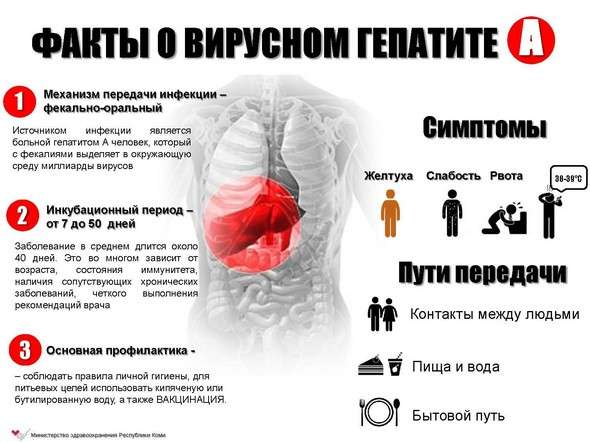 Гепатит А (хвороба Боткіна): симптоми і лікування