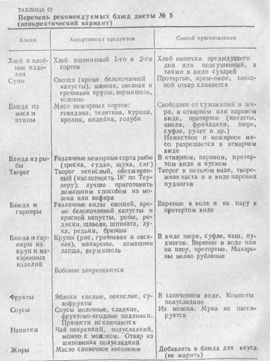 Панкреатит: симптоми і лікування