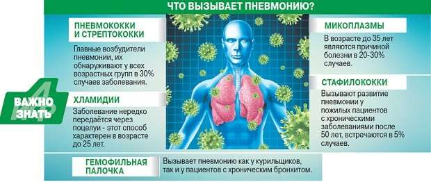 Застійна пневмонія: симптоми і лікування