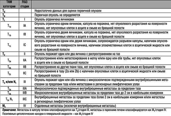 Рак яєчників: симптоми і лікування