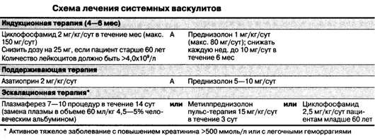Системний васкуліт: симптоми і лікування